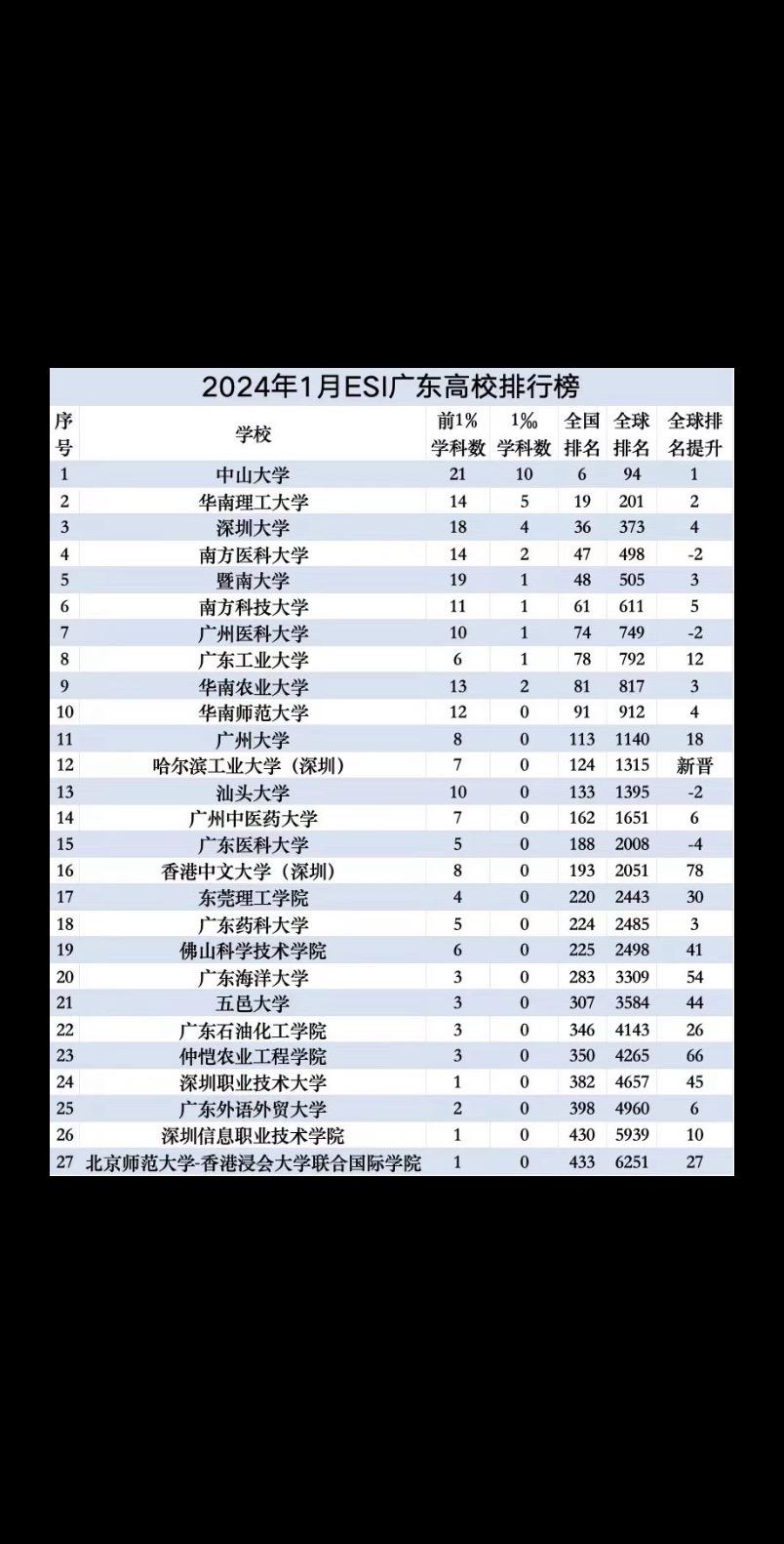 中国内地大学ESI最新排名出炉！大学