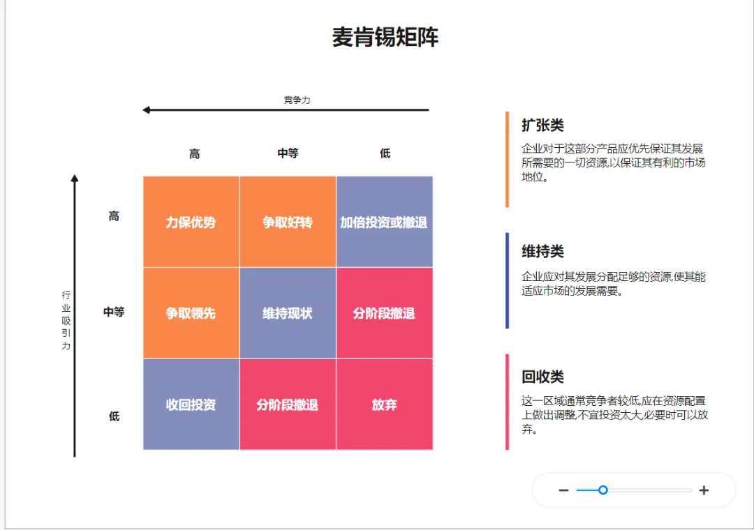 PMO项目经理需要掌握的麦肯锡矩阵图