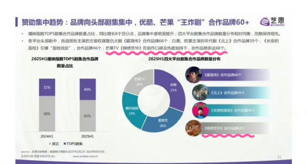 杨紫锦绣芳华合作品牌68个，全平台第一，爆剧女王实至名归。[666] ​​​