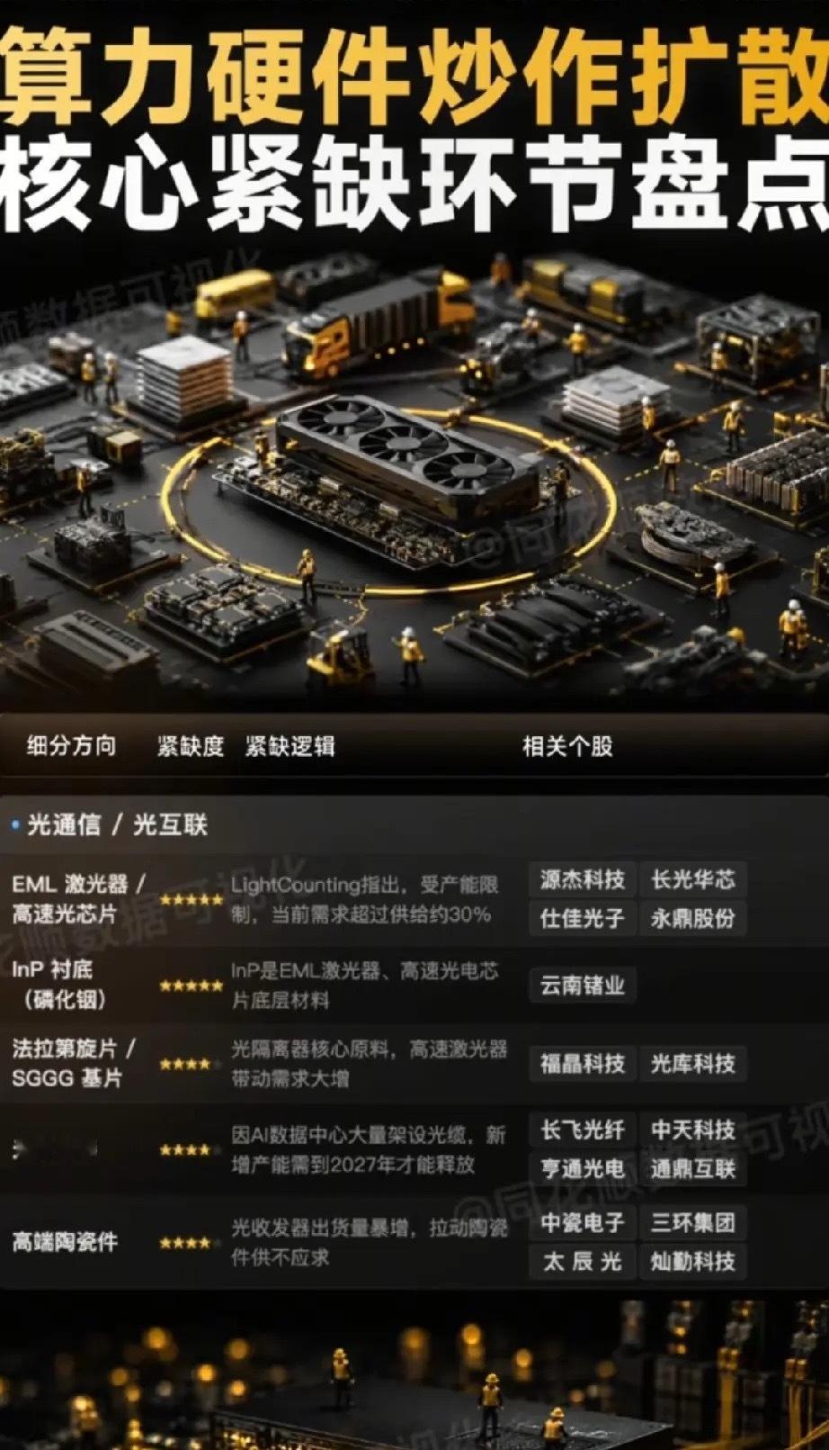 算力硬件炒作扩散！AI光通信五大紧缺环节及核心个股全解析！当前AI算力硬件的炒作