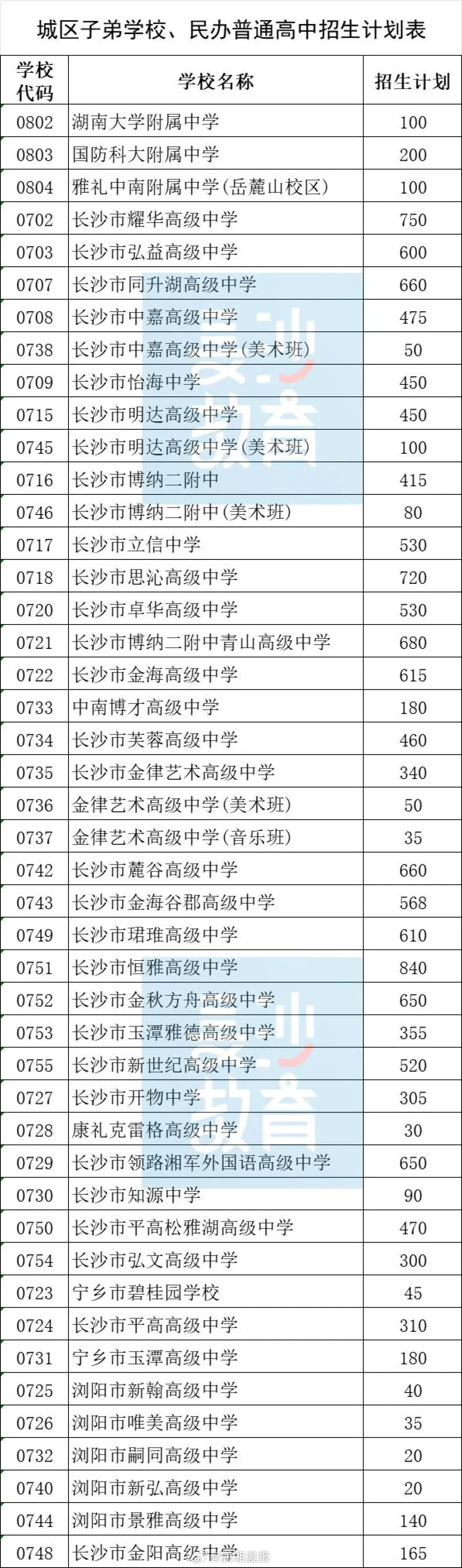 【长沙城区2026公办高中招生计划表出炉：#长沙四大名校各增加100个招生计划#