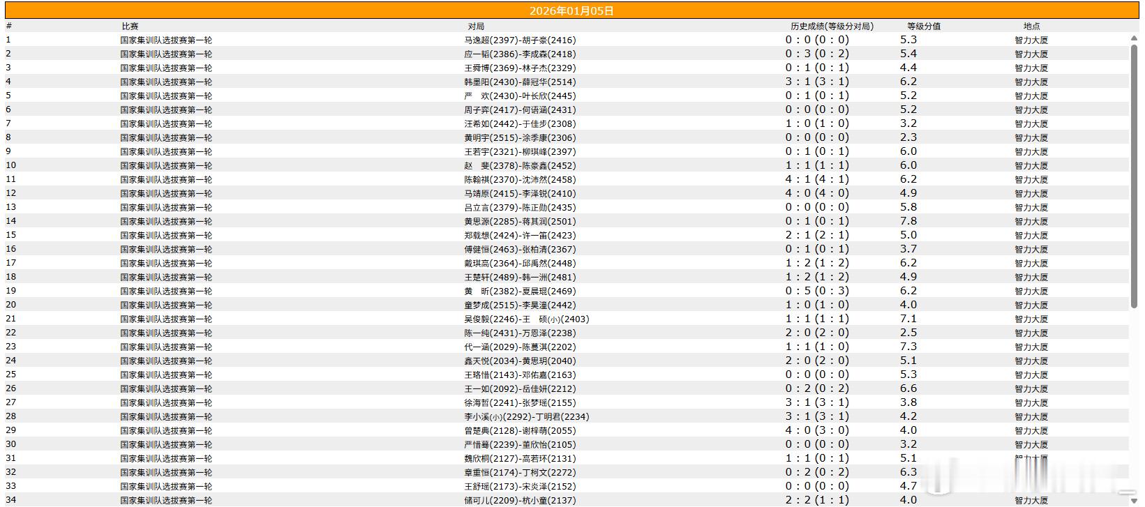 围棋比赛 国家集训队选拔赛第一轮 