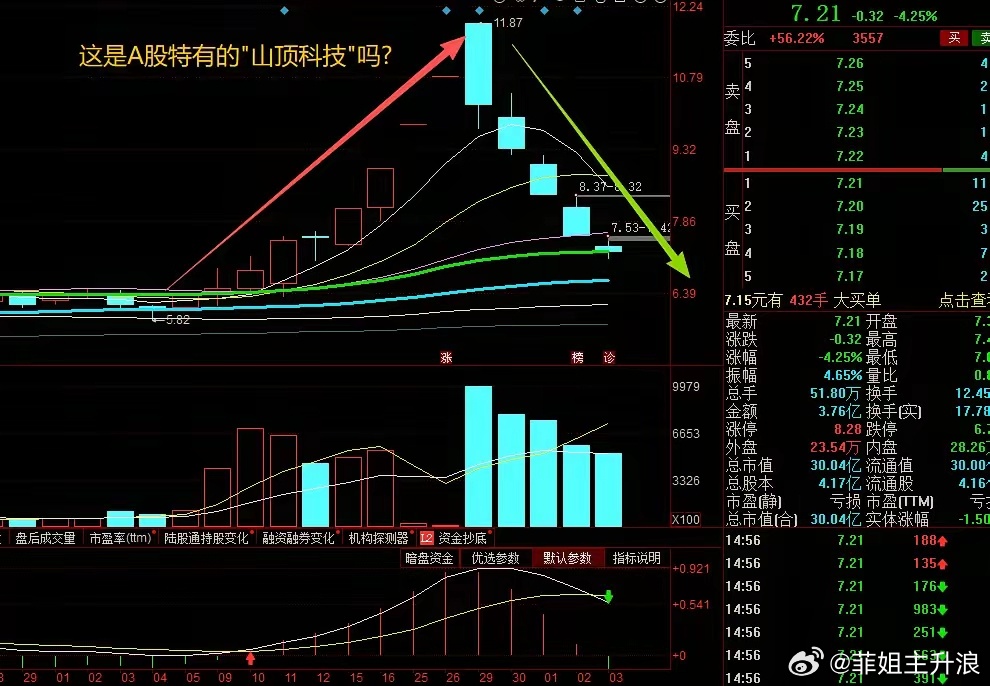 大A本周最惨的票已经诞生了！上月刚靠炒概念翻了一倍，本周高位5连跌，最大跌幅超4