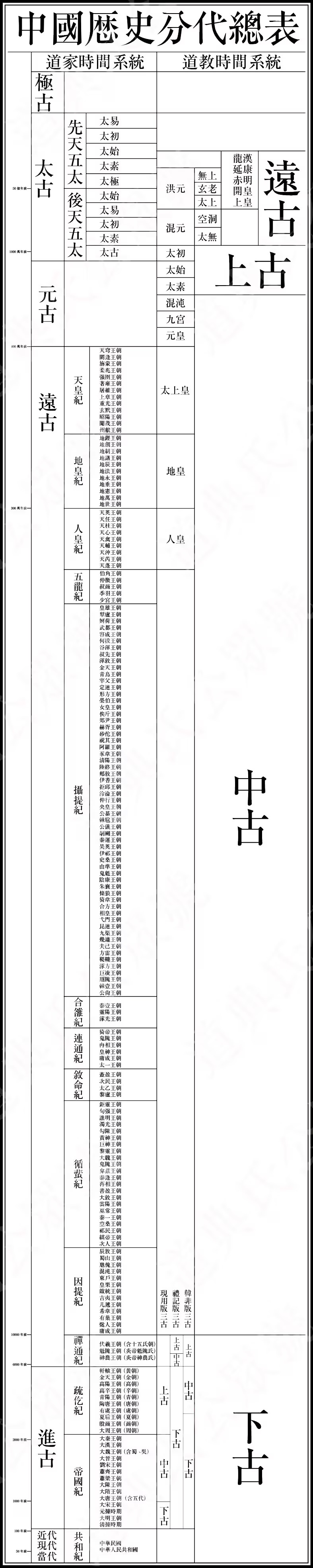 评论区捡到一张图，据说是弯弯那边的道家时间体系，很多连听都没听过，看着有点神奇。