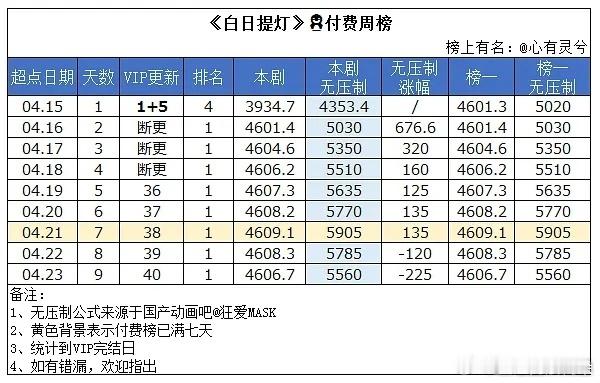 白日提灯v完结，超点付费无压制最高数值5905，超越小城大事暂列今年🐧第六。也