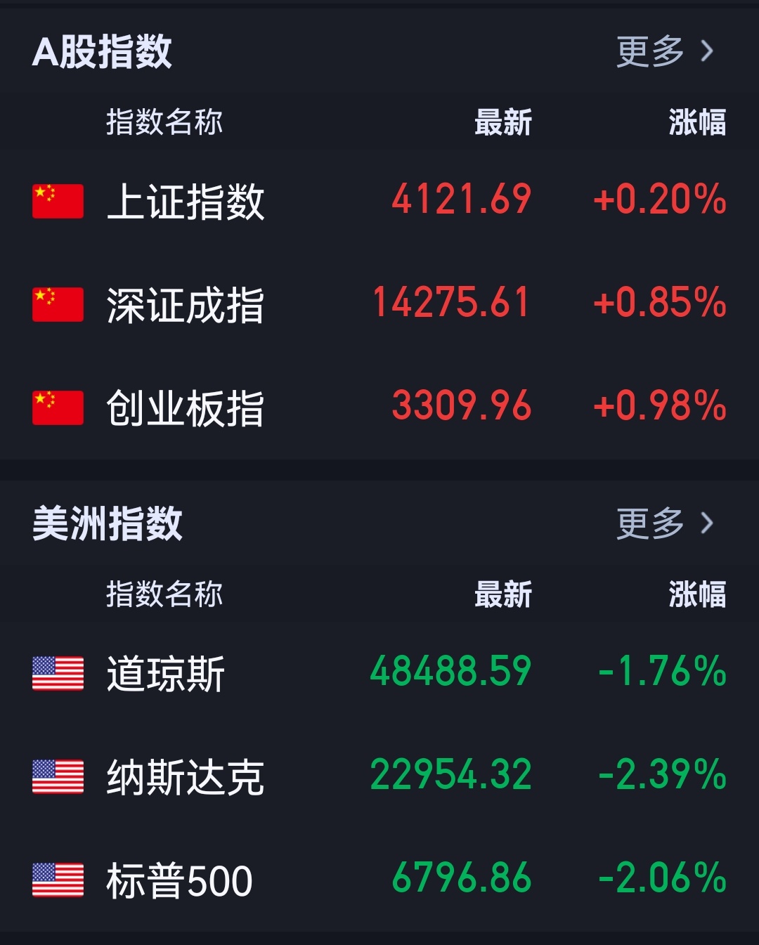 按估值来说，东升西落也是正常的。 