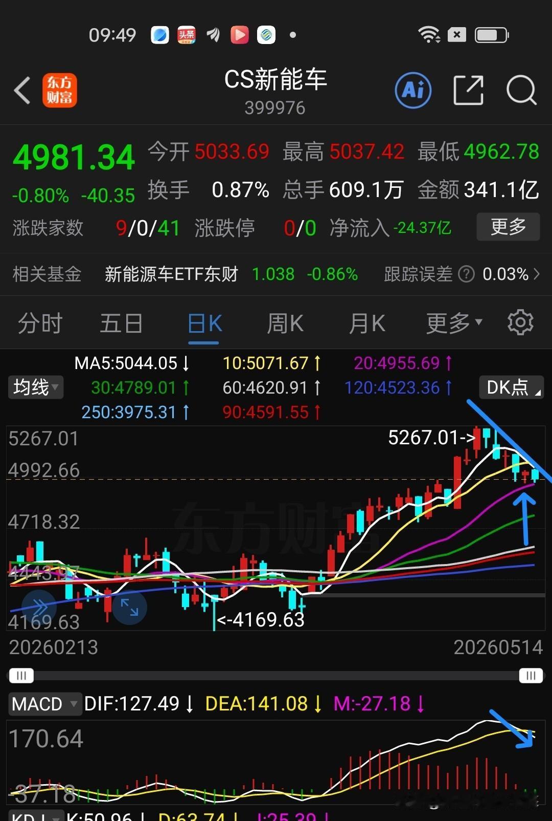 新能源车，中证电池，能源金属今天是关键，新能源车能源金属今天早盘都接近20日线支