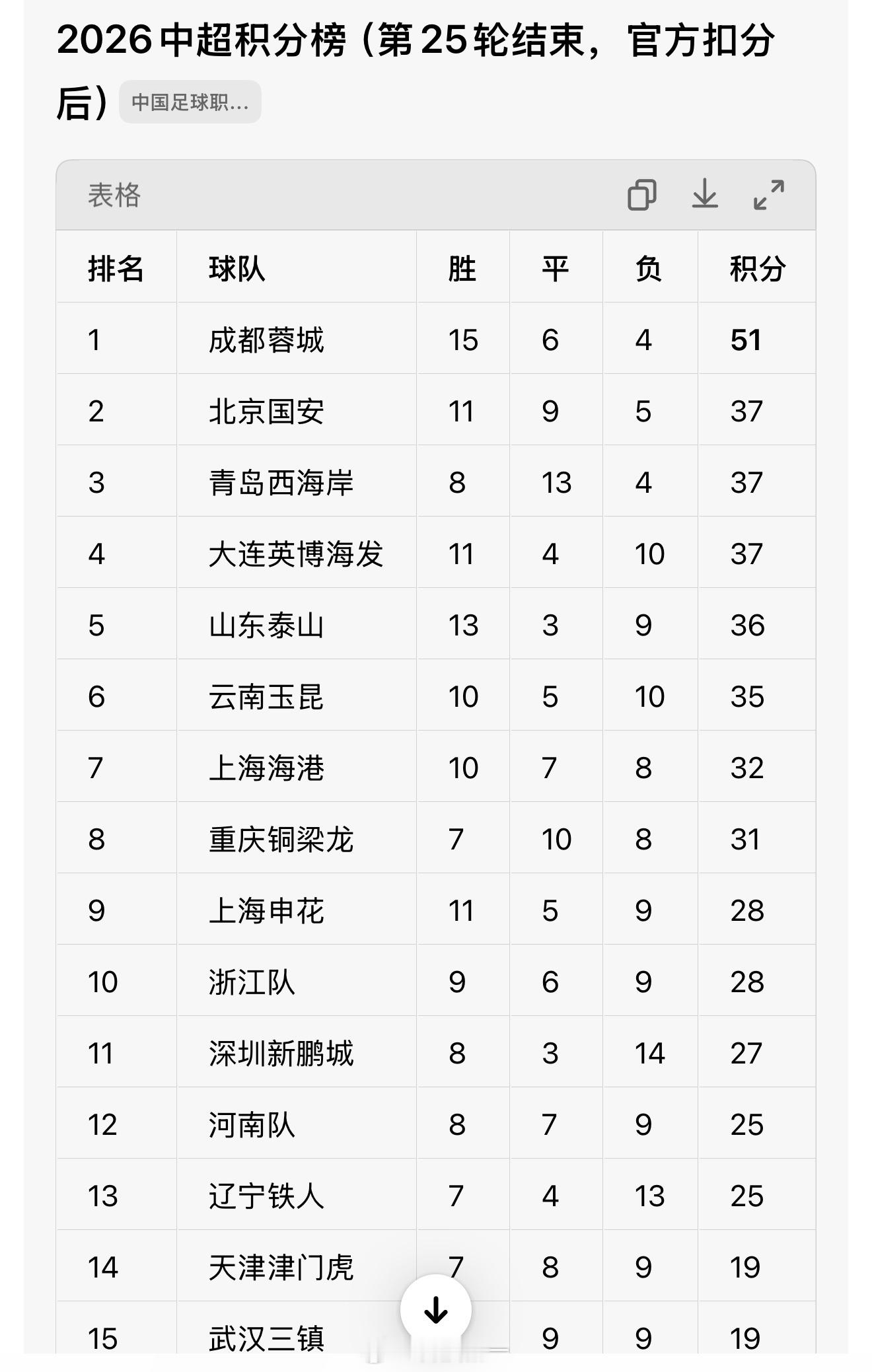 我去，我们青岛西海岸的足球这么牛吗？全国排名第三？[衰] ​​​