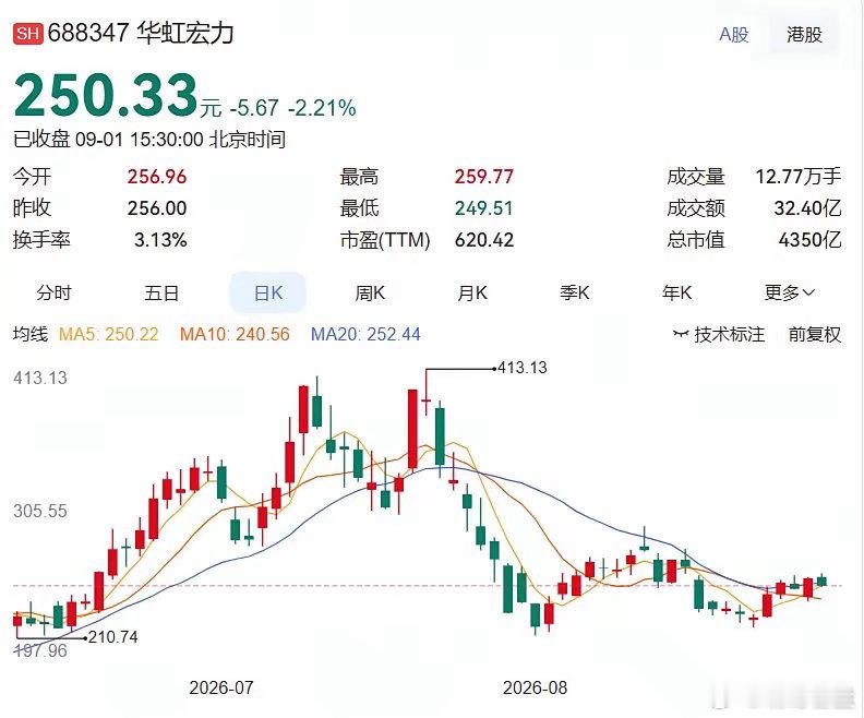 2026.9.1晚间上市公司重大事项公告：一、重大事项公告：1. 华虹宏力：拟增