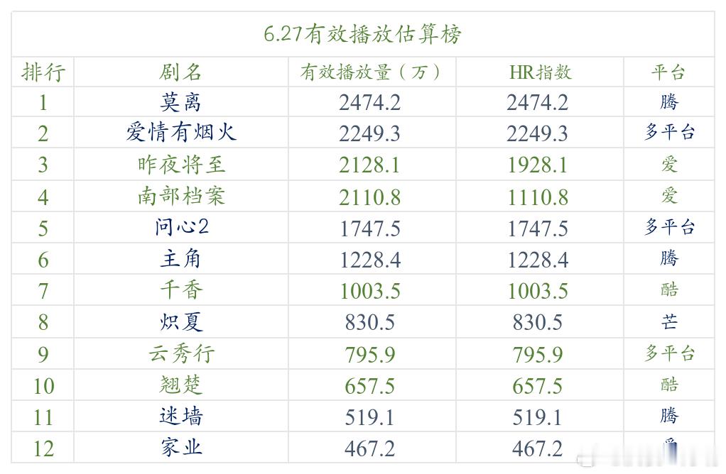 今日数据分析 不好意思当了一把周更博主，因为出去爬了次山，回来又重要时间节点，工