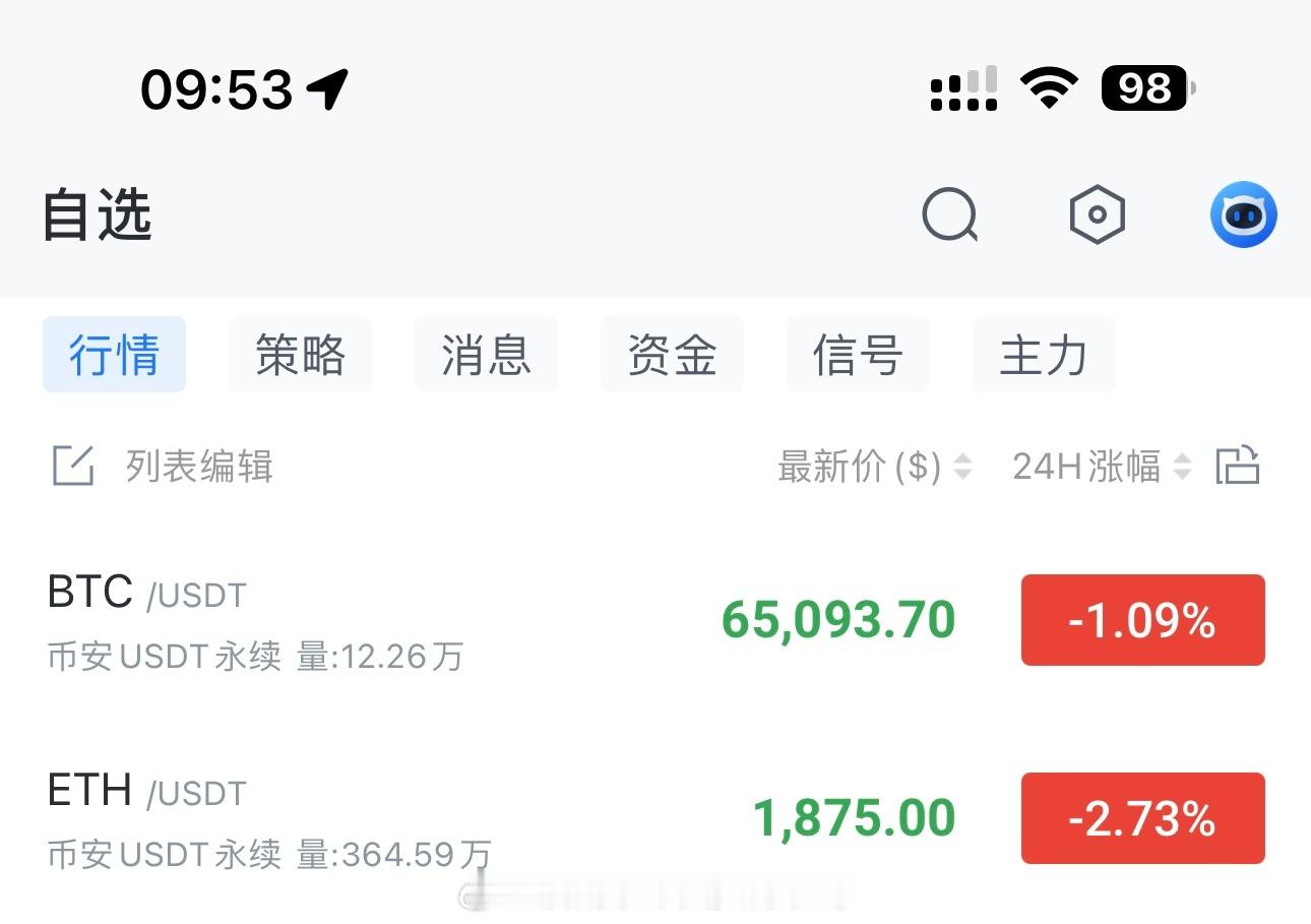 一路阴跌，哆單保本先出，准备反手做箜。大饼65300-65800箜，看64200