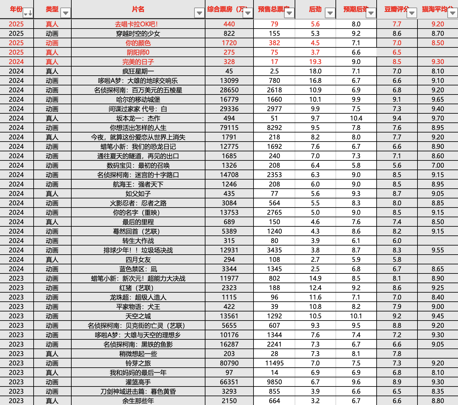 今年上映的4部日本片中后劲普遍偏弱，路人进场比例较低。目前后劲最强的是《去唱卡拉