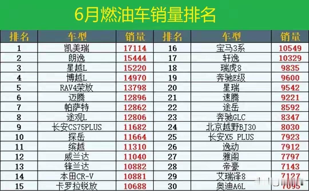 燃油车还是挺能打的，上个月有17款车型月销都过10000+辆，而大众还是挺不错的