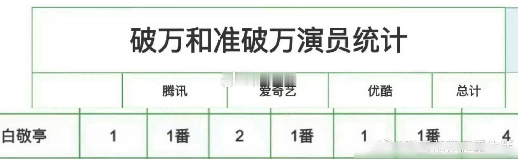 所以白敬亭三平台破万不是简单的破万，是三平台，四部剧，全一番，不同题材，全集有广