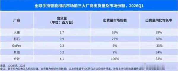 影石CEO刘靖康谈与大疆竞争其实作为普通消费者，我觉得大疆和影石掰手腕真的是捡到