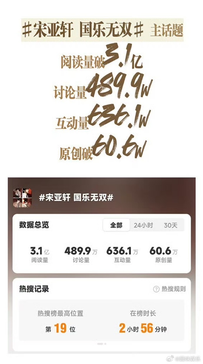 宋亚轩新音综首期战报宋亚轩国乐无双首期数据宋亚轩国乐无双首期热度刘耀文说宋亚轩是