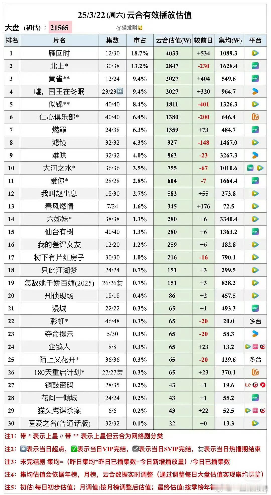 雁回时热度陈都灵雁回时云合破4000w了 ​​​