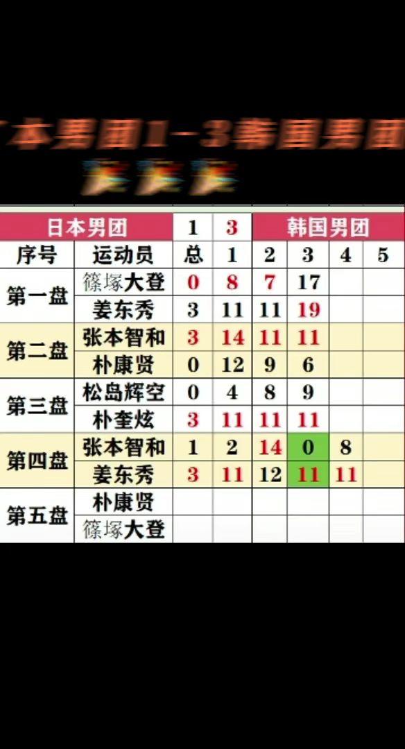 日本男团1-3韩国男团
不会吧，松岛挥空不是挺猛的吗？怎么被听都没听过的人给0封