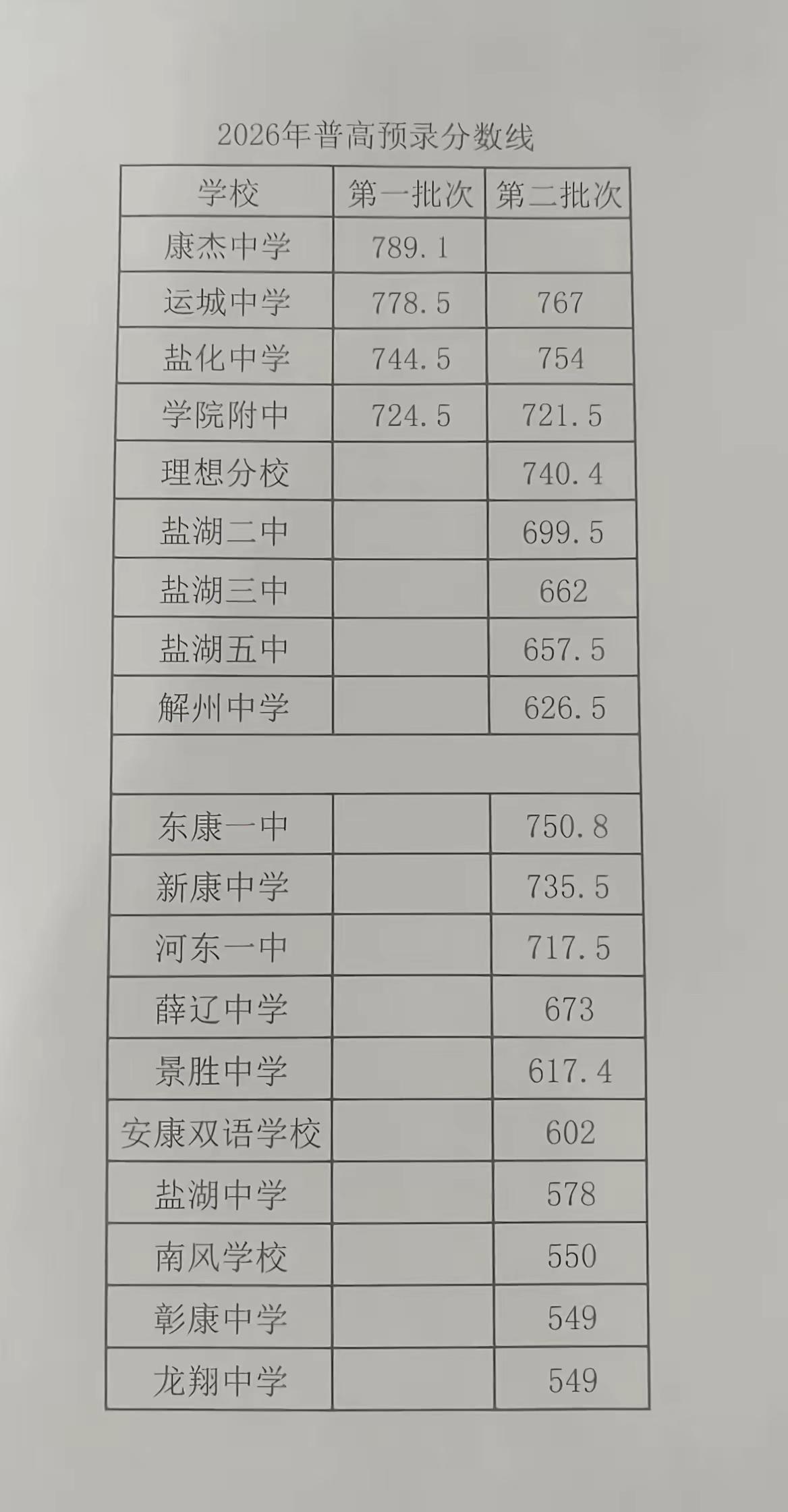 真实生活分享计划 中考录取分数线 运城中考运城教育录取分数线