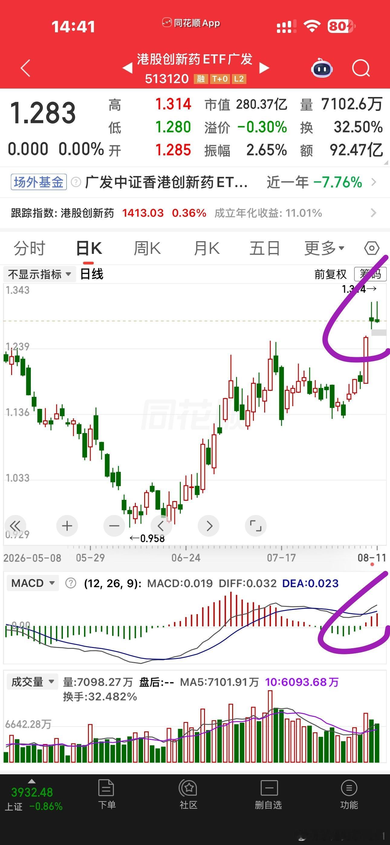 医药也进入了猛烈震荡阶段了冲高回落，今天又多了几个对子调一调更健康 