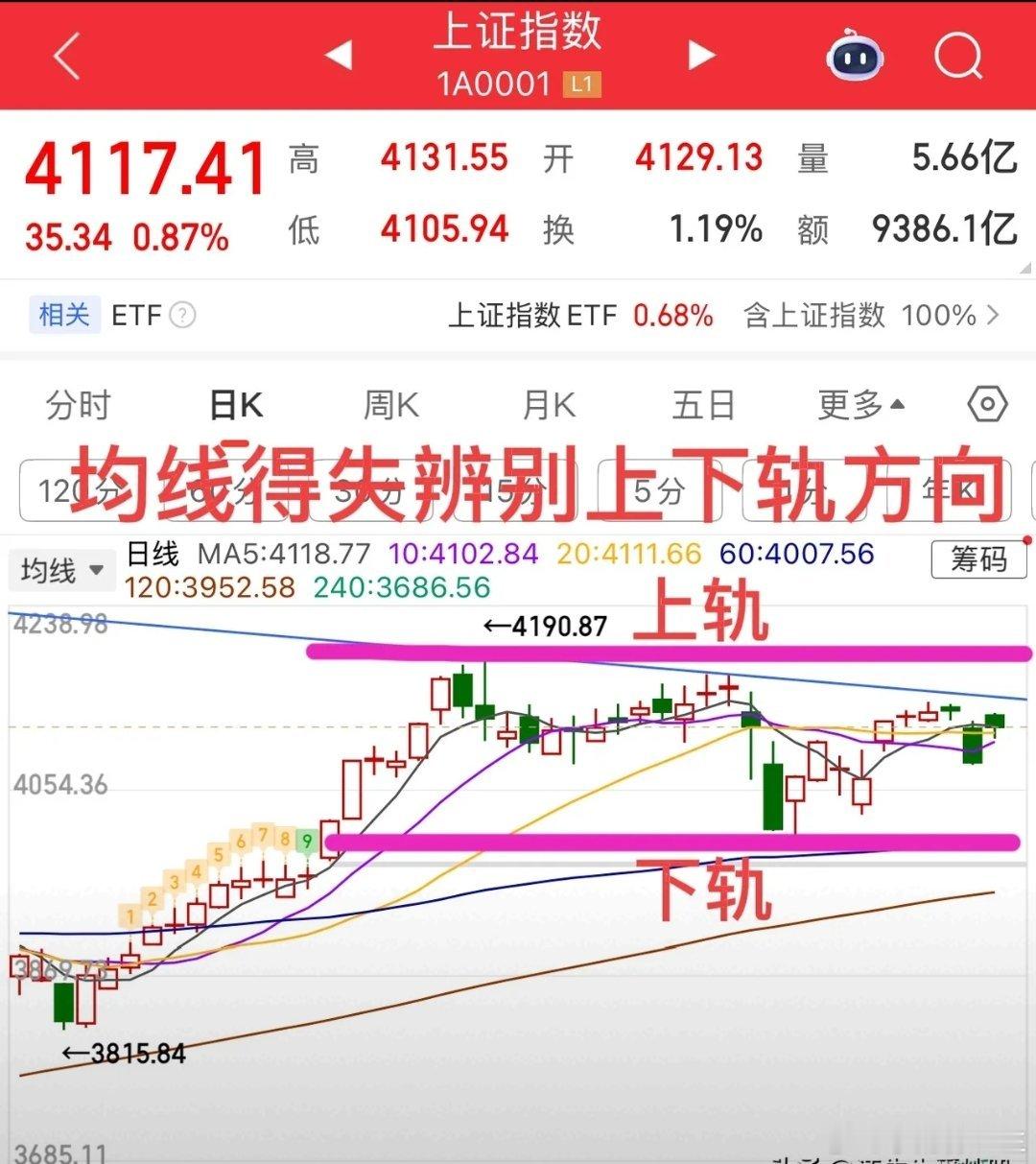 一天的涨幅，基本上早上开盘就完成了，放量也是集中在早盘，下午就又缩回去了，所以午
