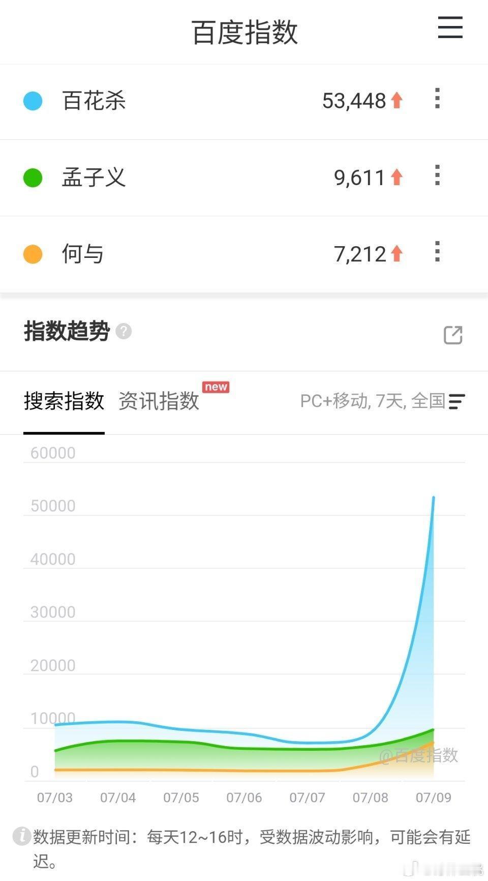 孟子义、何与《百花杀 》开播首日百指53448，站内最高热度24683 