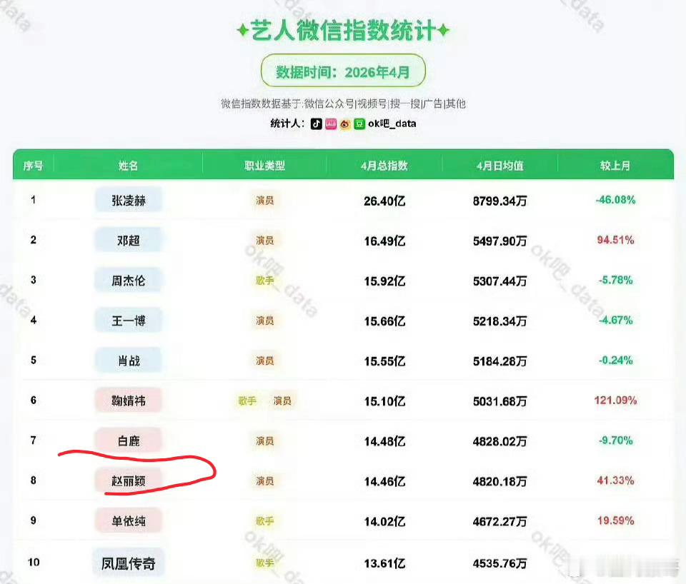 有感觉吗？内娱完全离不开赵丽颖啊在艺人4月份的微指统计中，几乎神隐无营业的赵丽颖