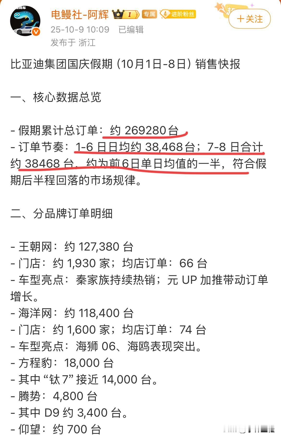 比亚迪：“兄弟们，国庆我爆单了，你们爆了没？”
比亚迪国庆、中秋双节期间（1-8