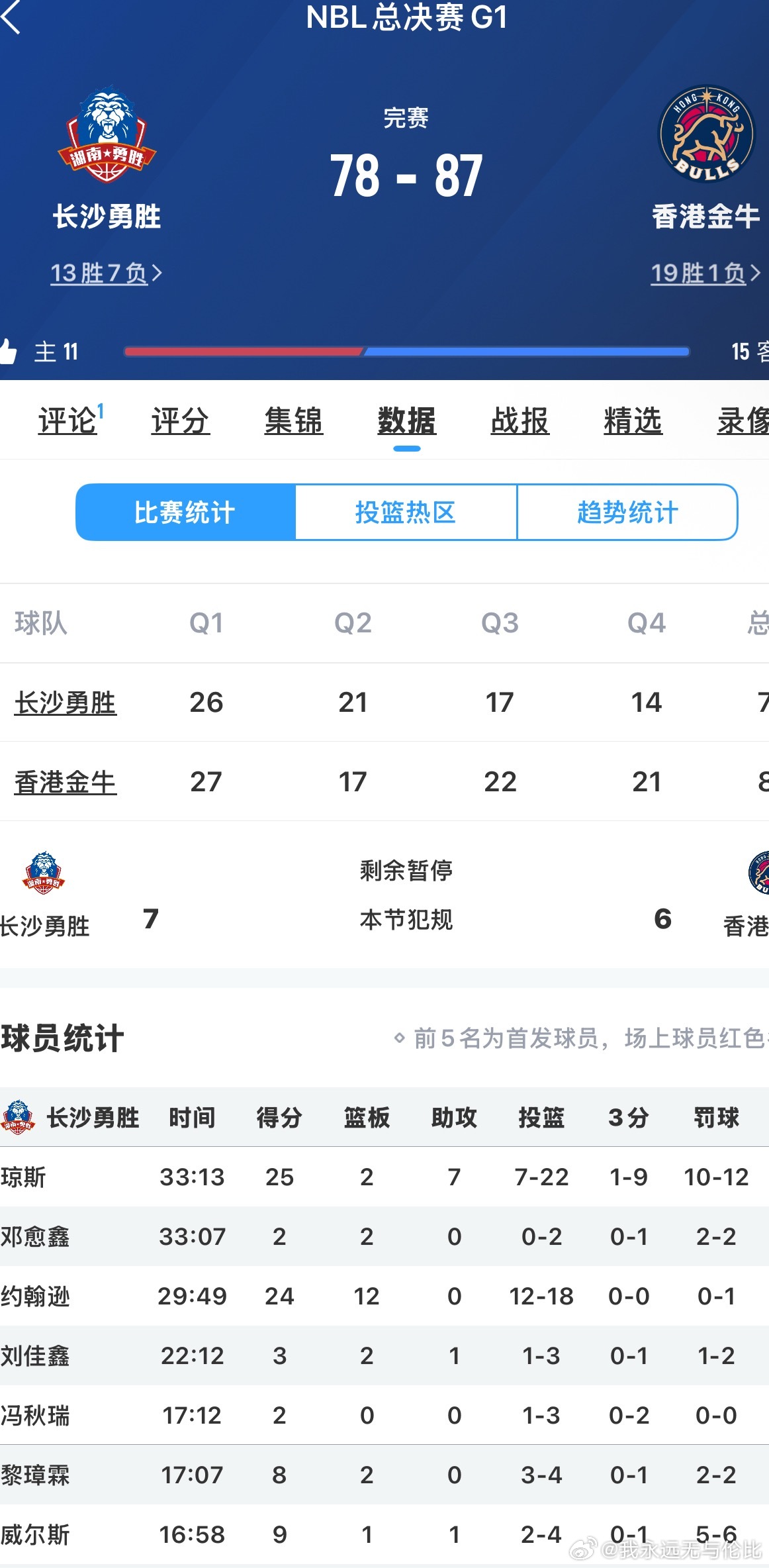 NBL总决赛第一场结束，香港金牛87:78湖南长沙勇胜，取得1：0领先，威尔斯全