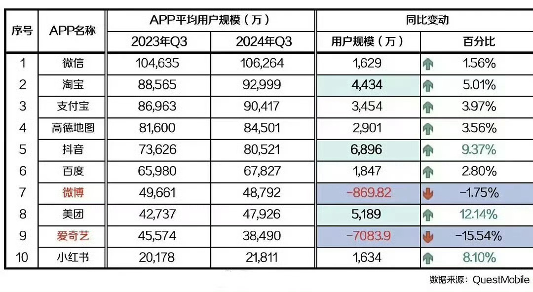 各大软件近一年用户规模变动百分比 