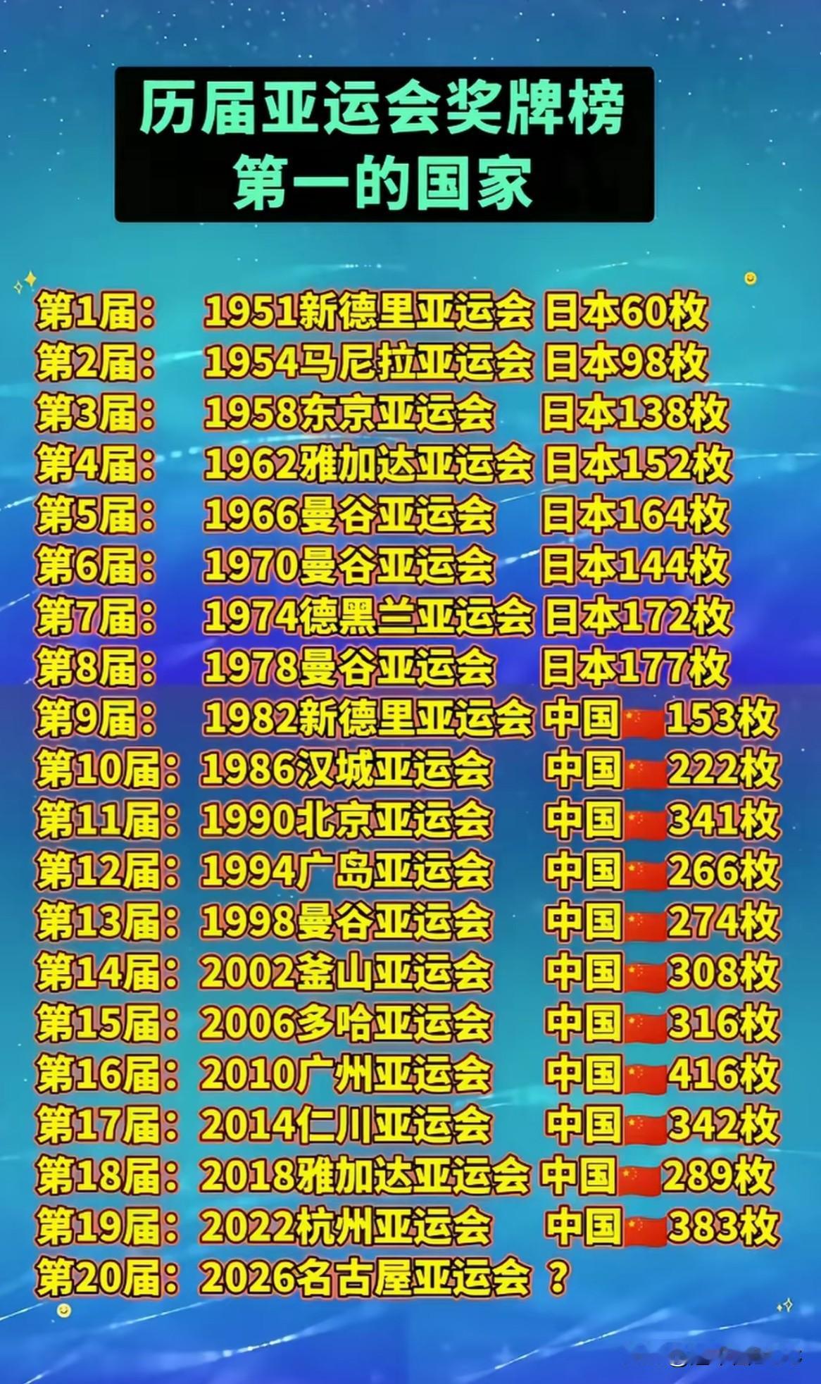 在最近40多年里，亚运会金牌榜的“第一名”几乎没有悬念——图片数据显示，自198