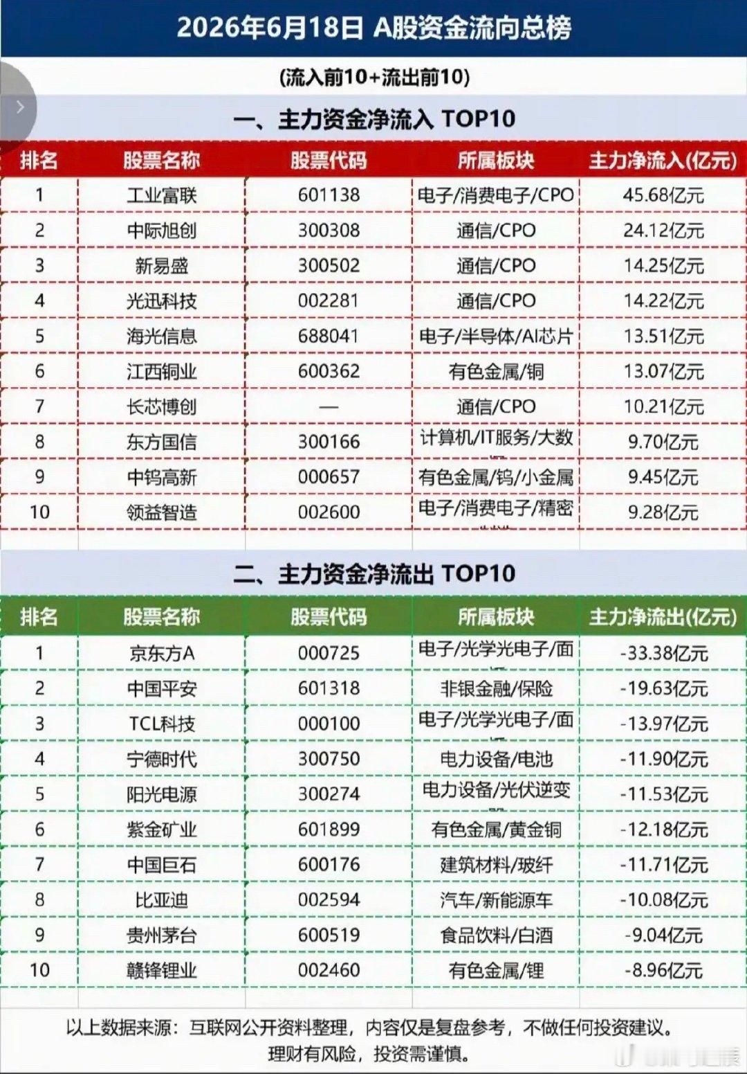 6.19  周四主力资金流向  数据榜TOP20！1.存储芯片、光模块2.钨产业