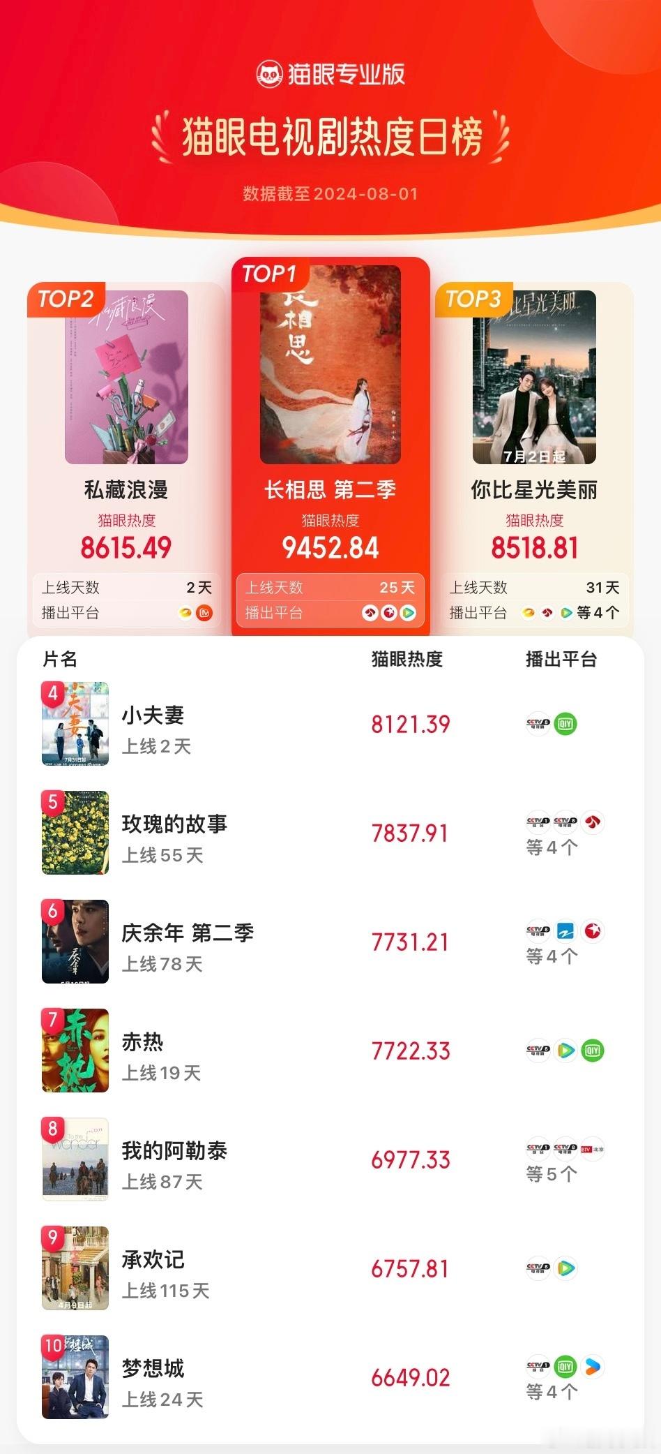 【剧集热度榜】#长相思第二季登猫眼电视剧热度榜TOP1##私藏浪漫上榜# 8月1