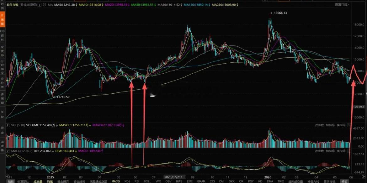 低位一日游，软件、游戏、传媒走势分析资金一日游，又回到了半导体、cpo，昨天上涨