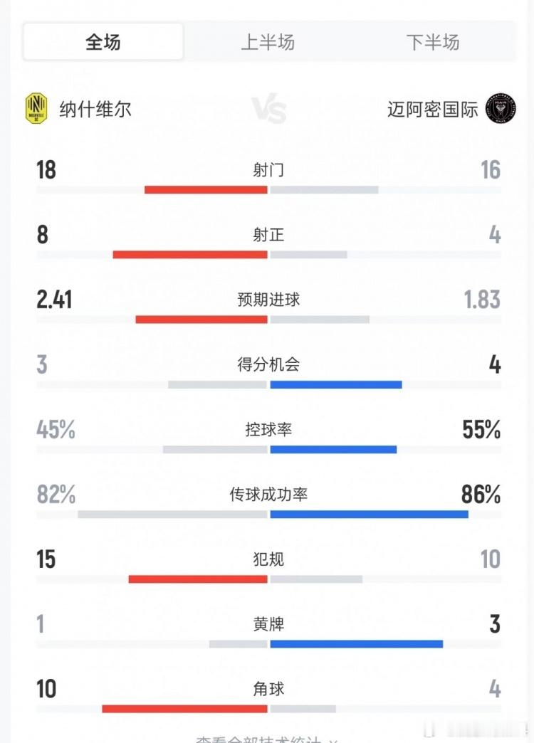 迈阿密国际纳什维尔数据对比效率灾难美职联📊数据解析迈阿密惨败：射门优势难掩效率