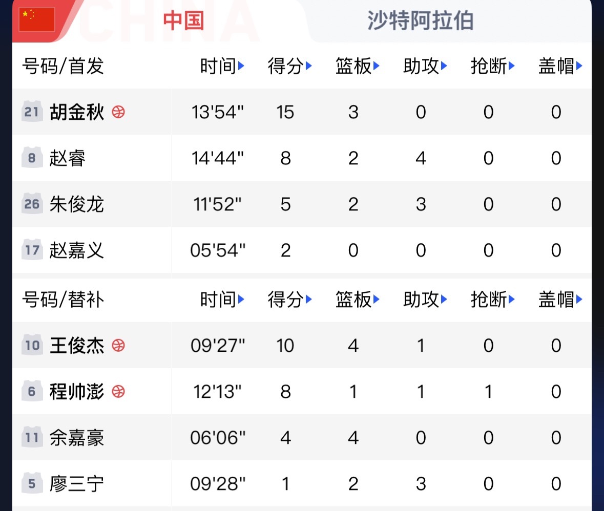 中国男篮vs沙特男篮 半场比赛结束中国队半场出场9人（超过5分钟的）8人均有得分