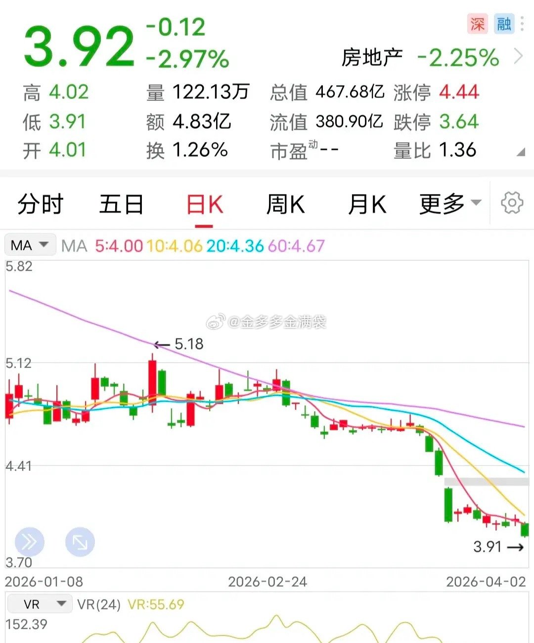 利空：再创新低！4月2日，大盘继续低迷，而这家曾经的地产龙头，更是创出了历史新低