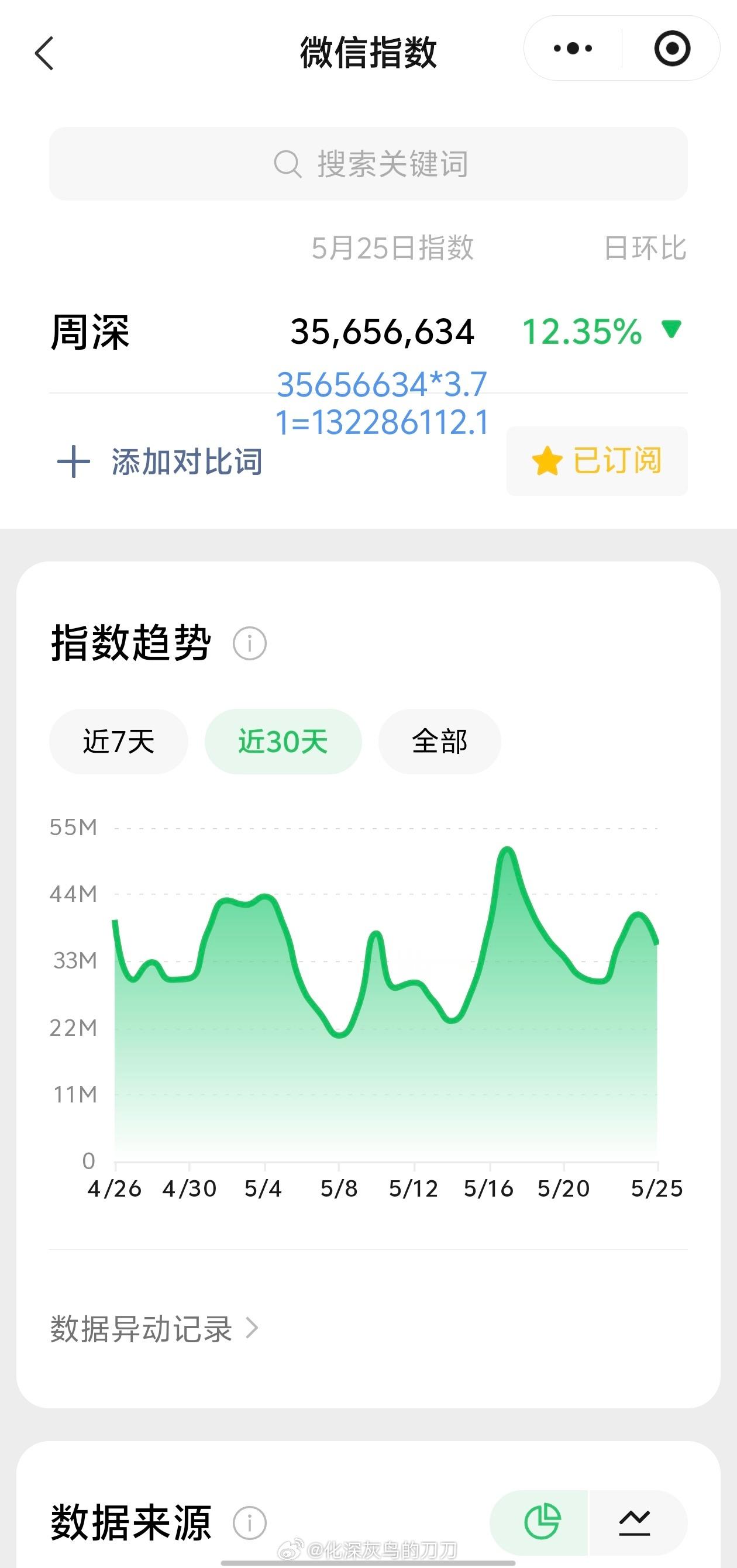 周深周深真的走花路了 5.25日的VX指数3.56千万+，约旧版1.32亿+