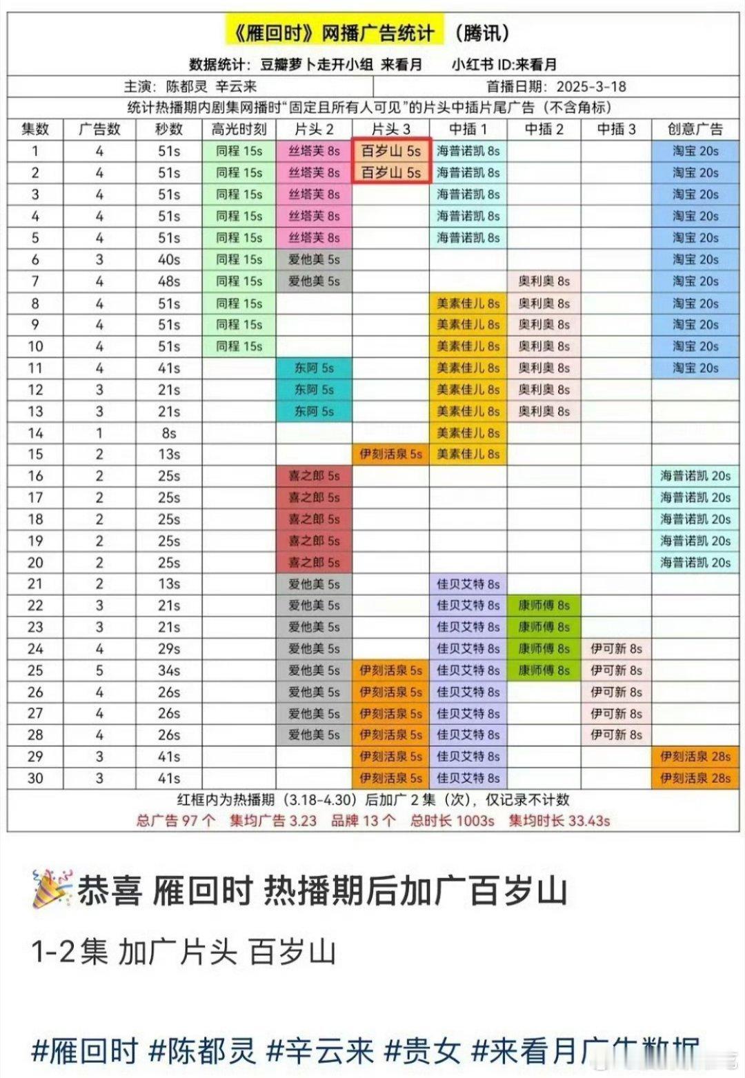 陈都灵的雁回时热播期结束这么久又加广了！！长尾效应太强了，还有新观众还在入场[赞