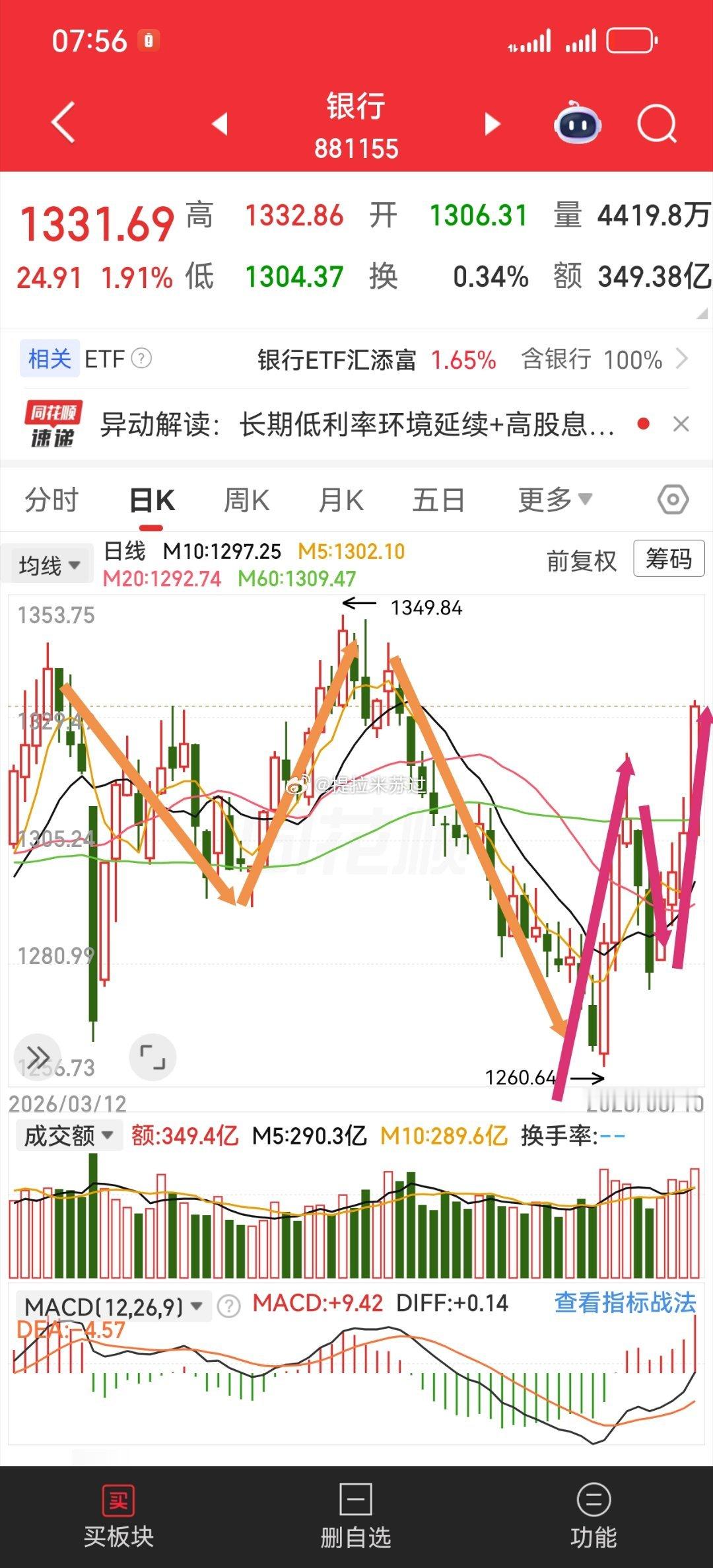 倒N结构转变为正N结构，2-3天不破新低，底部有量，回踩确认。有些底部板块也可以