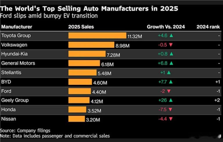 2025年销量TOP10车企丰田集团：1132万辆大众集团：898万辆现代-起亚