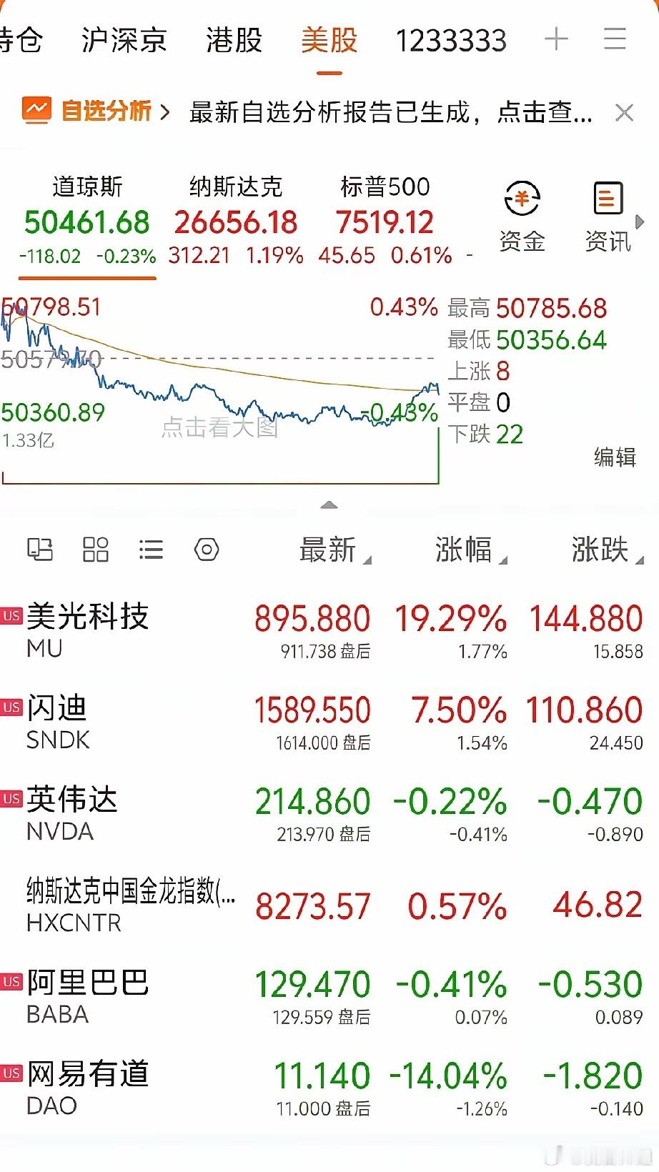 昨夜美股收盘，几家欢喜几家愁大盘这边：道琼斯小跌0.23%，基本横盘偏弱，纳斯达