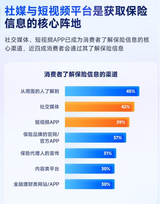 元保总结互联网保险内容消费趋势，消费者更偏爱真实、生动、专业的原创内容，排斥生硬
