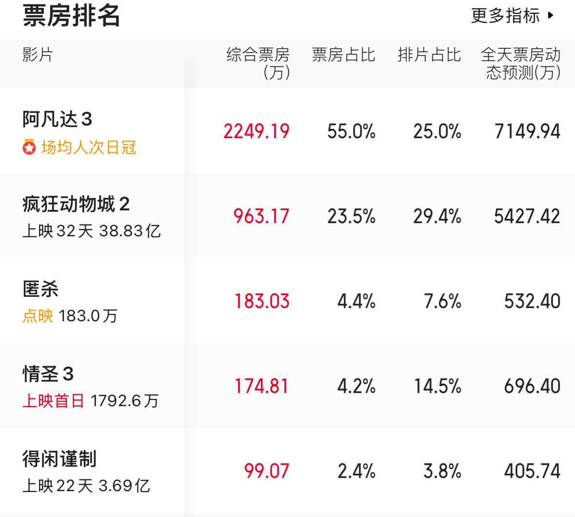 几天没关注了，才发现排片降好多。。。。。4亿不可能了难怪 