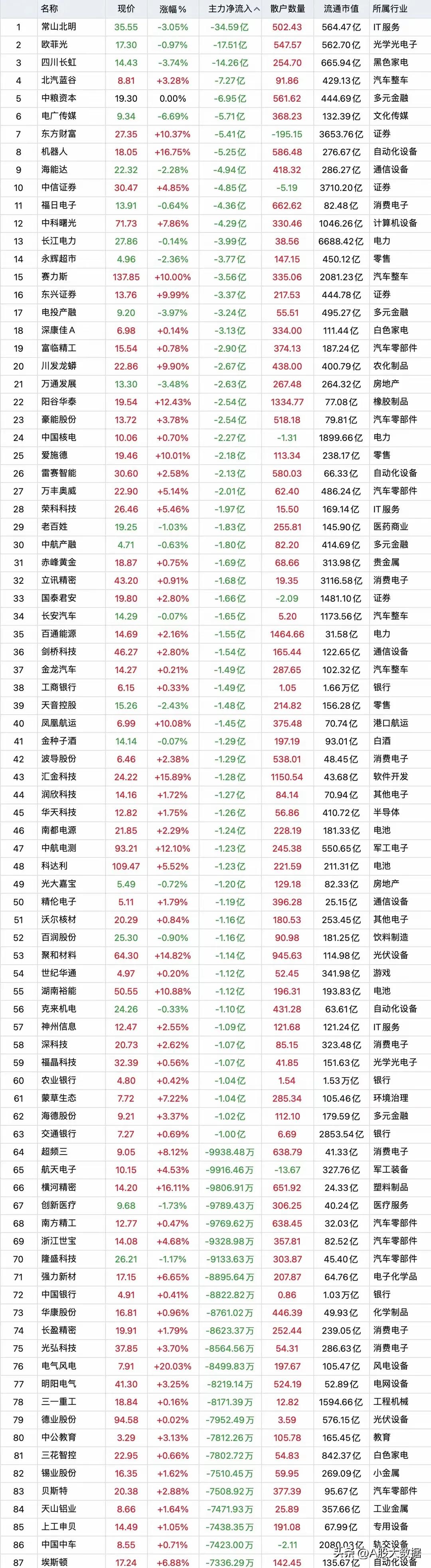主力资金疯狂大逃亡，11月5日全天收盘主力资金“大幅卖出”top100股名单汇总