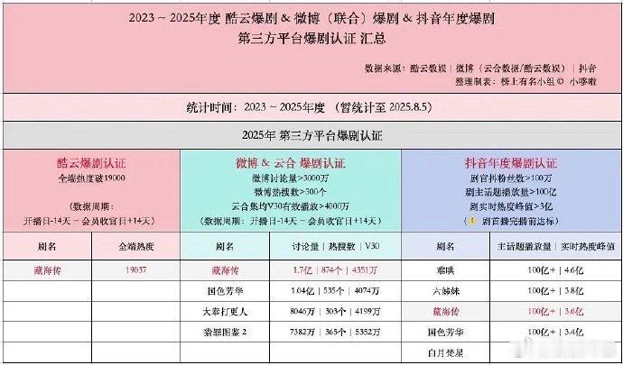 今年全平台爆剧认证，肖战《藏海传》全方位大爆🎉 ​​​