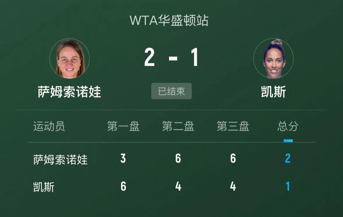 ✅印尼曾丽美6-4、6-2横扫资格赛选手斯洛伐克施拉姆科娃晋级；
❎6号种子美国