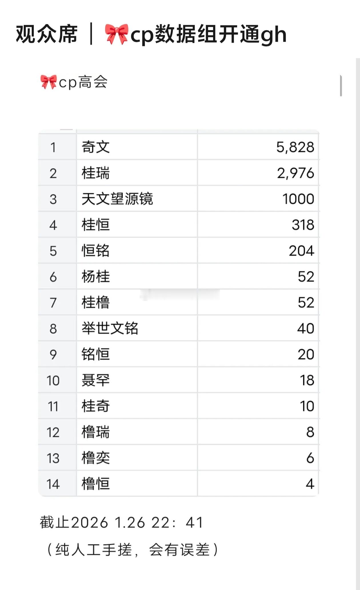 【TF四代】🎀四代CP粉sjz高会数奇文 > 桂瑞 > 天文望源镜 > 桂恒 