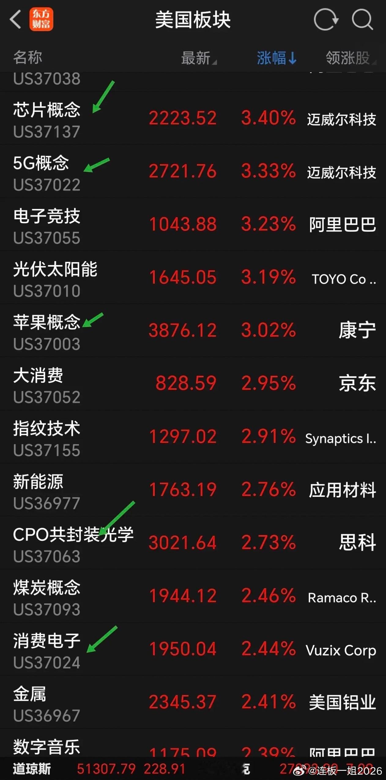 光模块及半导体材料设备卷土重来，这边跟不跟？      周二，美股半导体材料设备