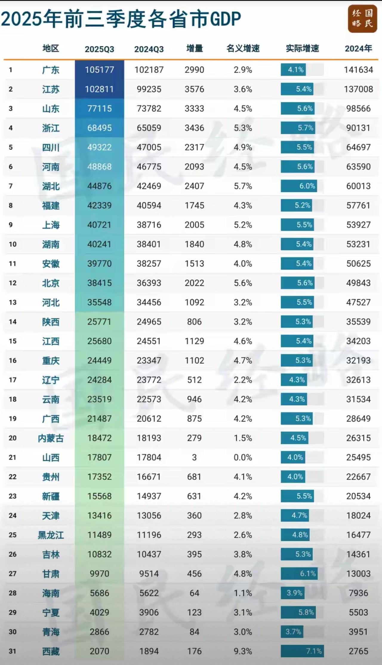 江西什么时候能超过陕西？
    随着第三季度省份GDP的榜单出炉，可以明显看出